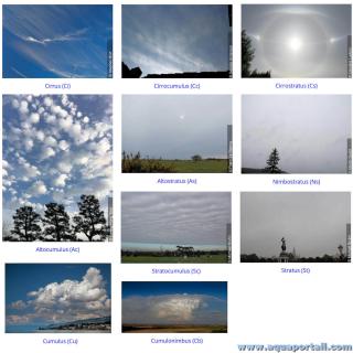 Types principaux de nuages