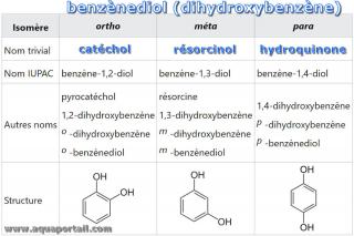 Comparaison des 3 benznediols (catchol, rsocinol et hydroquinone)