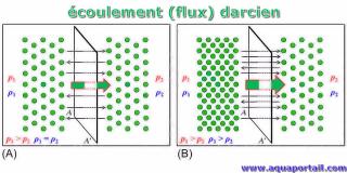 coulement darcien