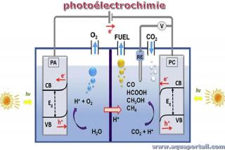mot en P : photolectrochimie