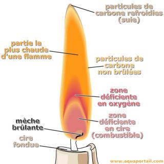 Flamme avec ses diffrentes parties et zones (schma)