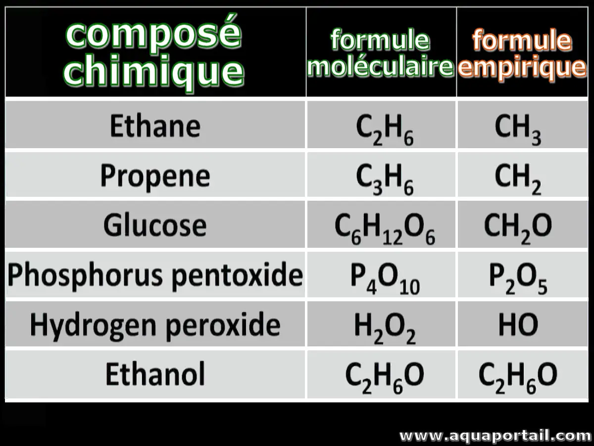 formule moléculaire