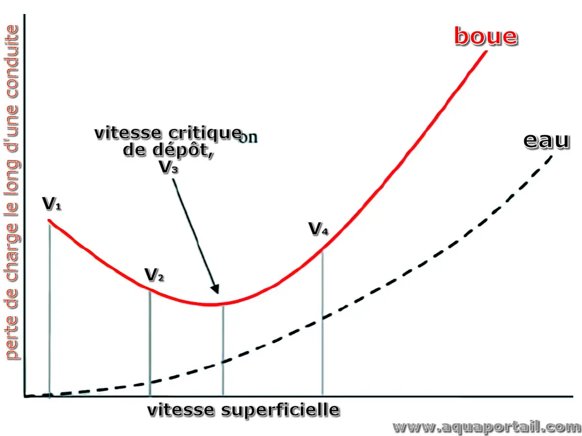 Photo de vitesse superficielle et ses synonymes. Vitesse superficielle
