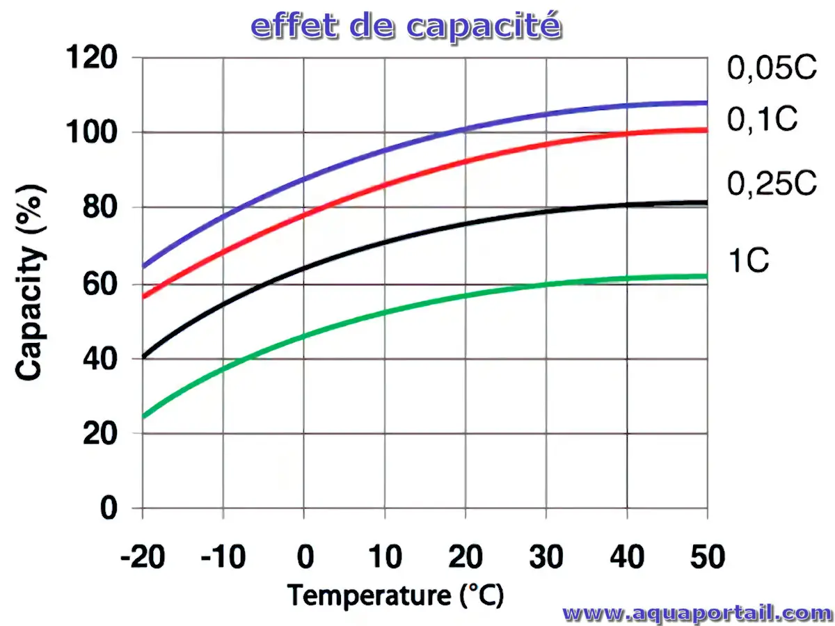effet de capacité
