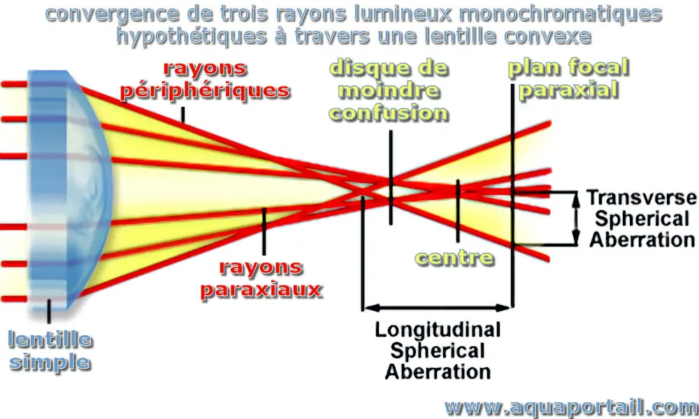 Paraxial