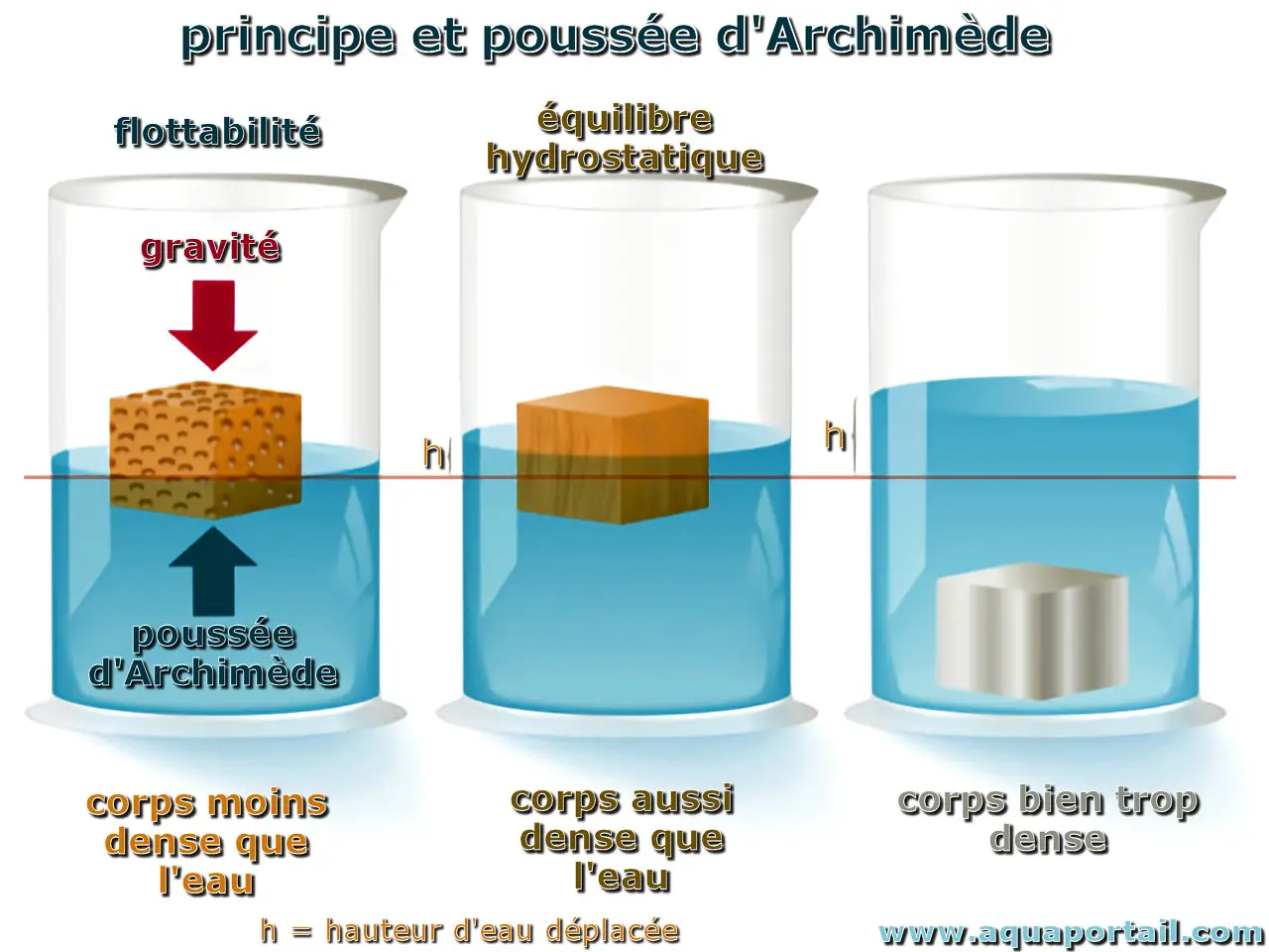 Poussée d'Archimède