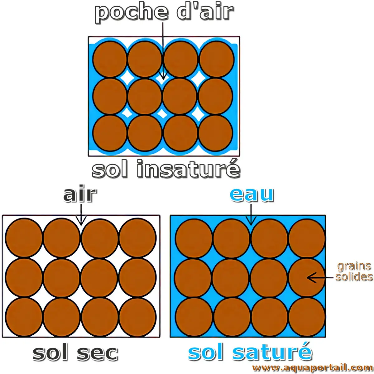 Sol insaturé