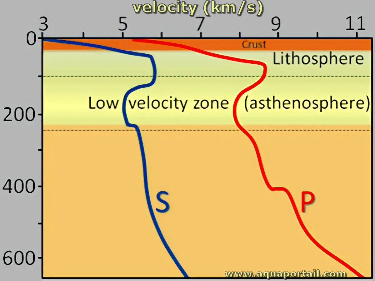 Low velocity zone